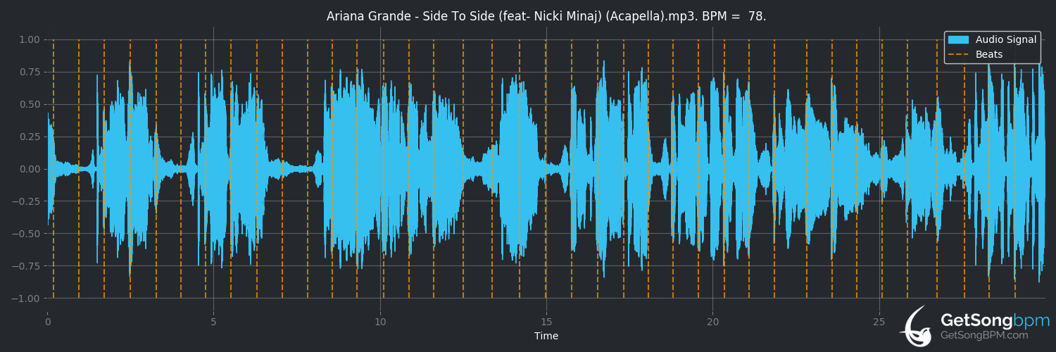 bpm analysis for Side to Side (Ariana Grande)