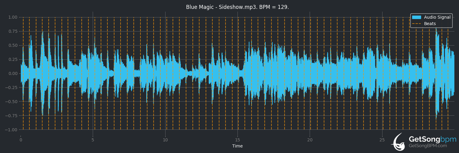 bpm analysis for Sideshow (Blue Magic)