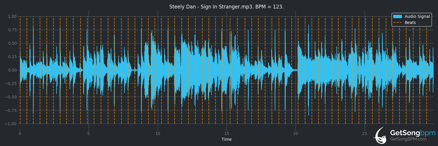 bpm analysis for Sign in Stranger (Steely Dan)