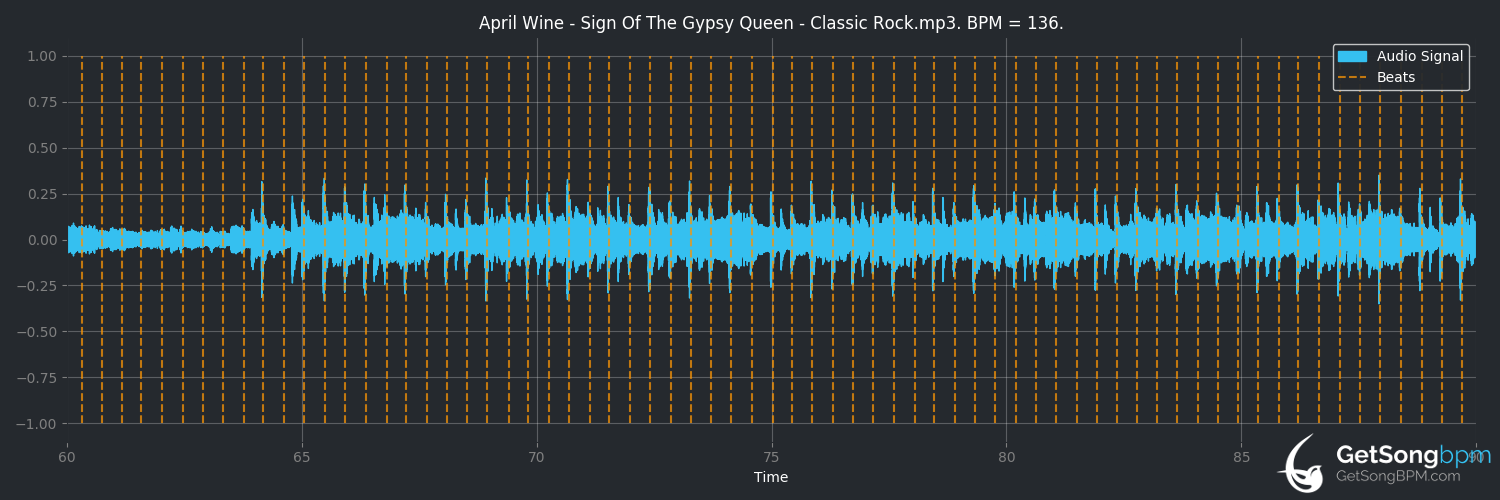 bpm analysis for Sign of the Gypsy Queen (April Wine)