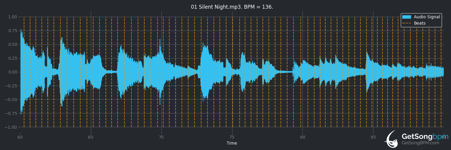 bpm analysis for Silent Night (The Miracles)