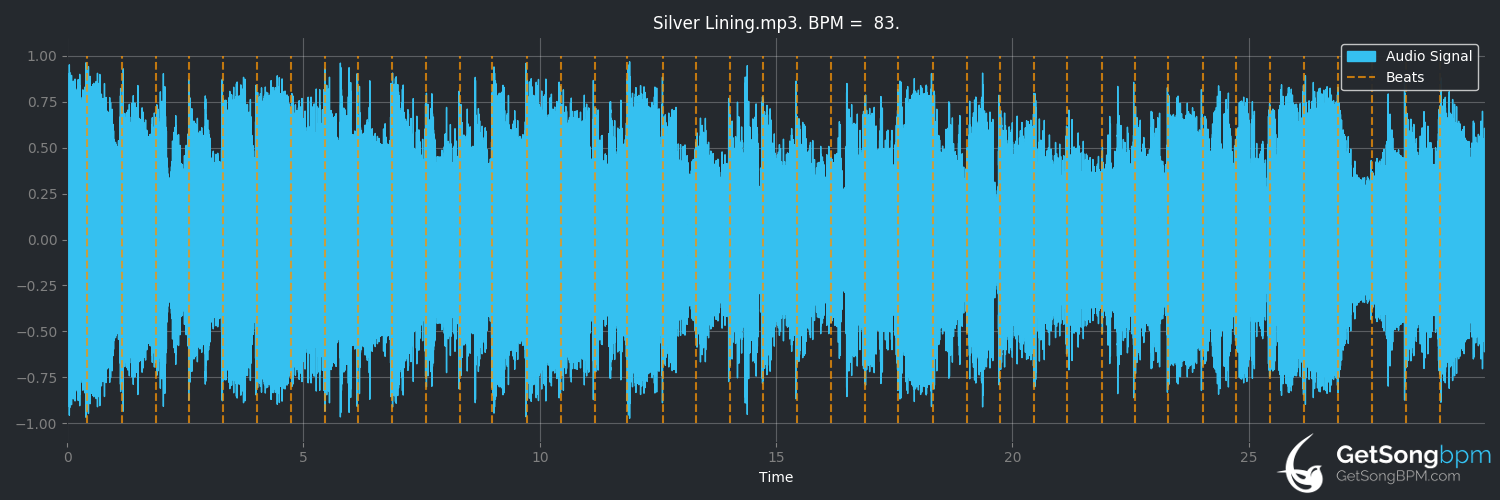 bpm analysis for Silver Lining (Bonnie Raitt)
