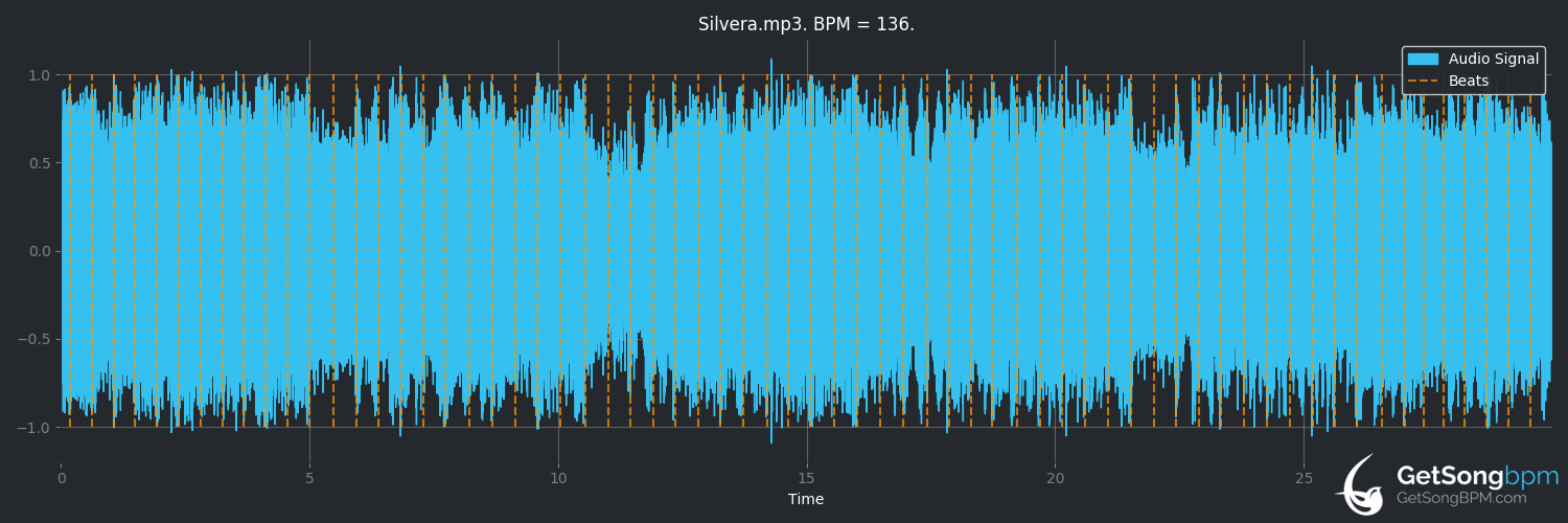 bpm analysis for Silvera (Gojira)
