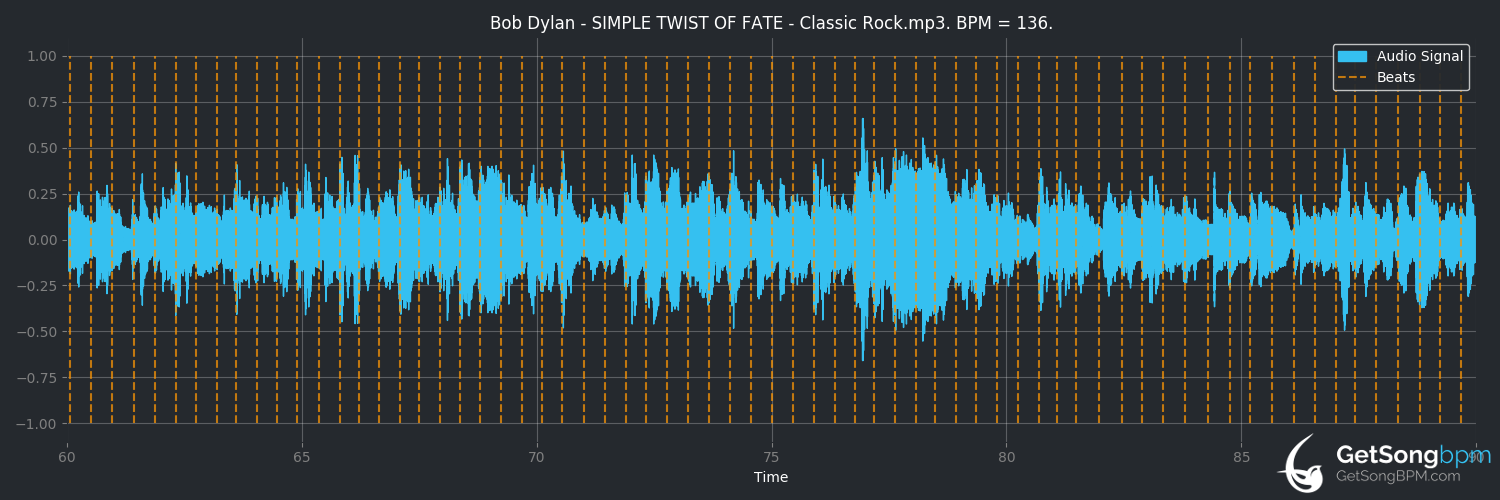 bpm analysis for Simple Twist of Fate (Bob Dylan)
