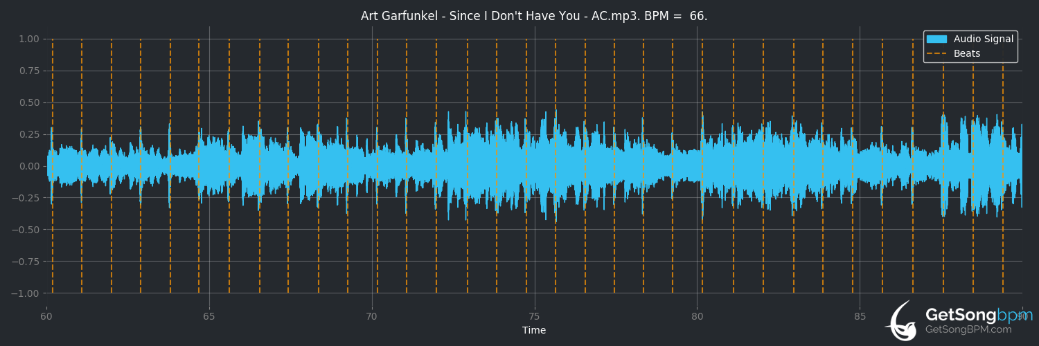 bpm analysis for Since I Don't Have You (Art Garfunkel)