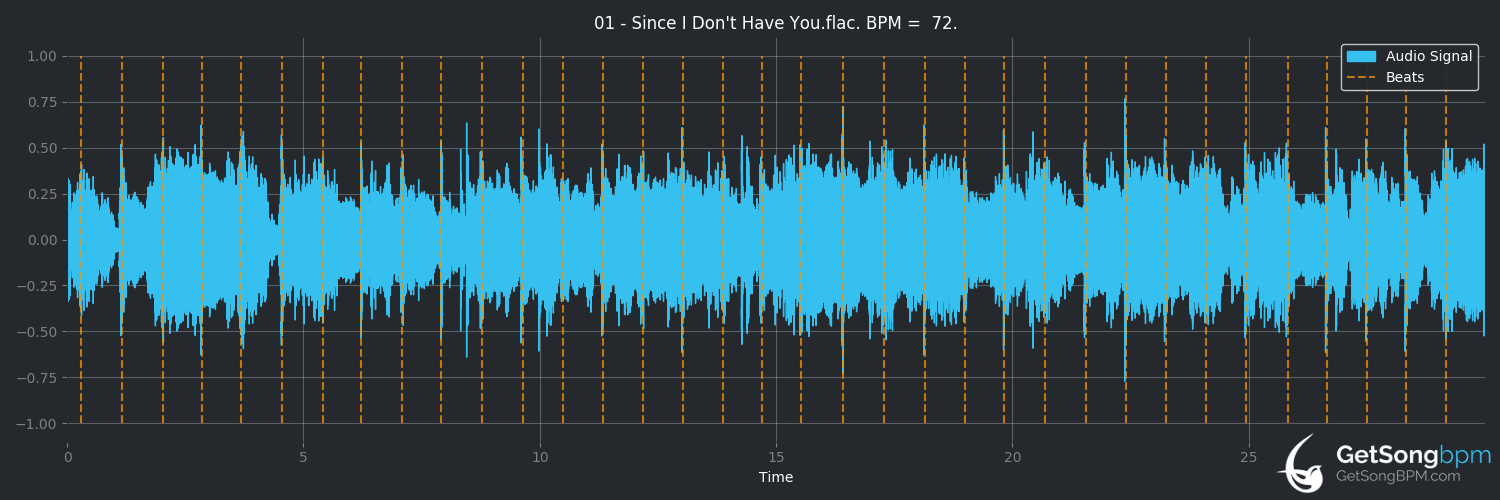 bpm analysis for Since I Don't Have You (Guns N' Roses)