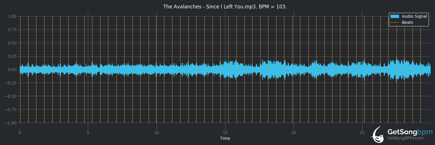 bpm analysis for Since I Left You (The Avalanches)