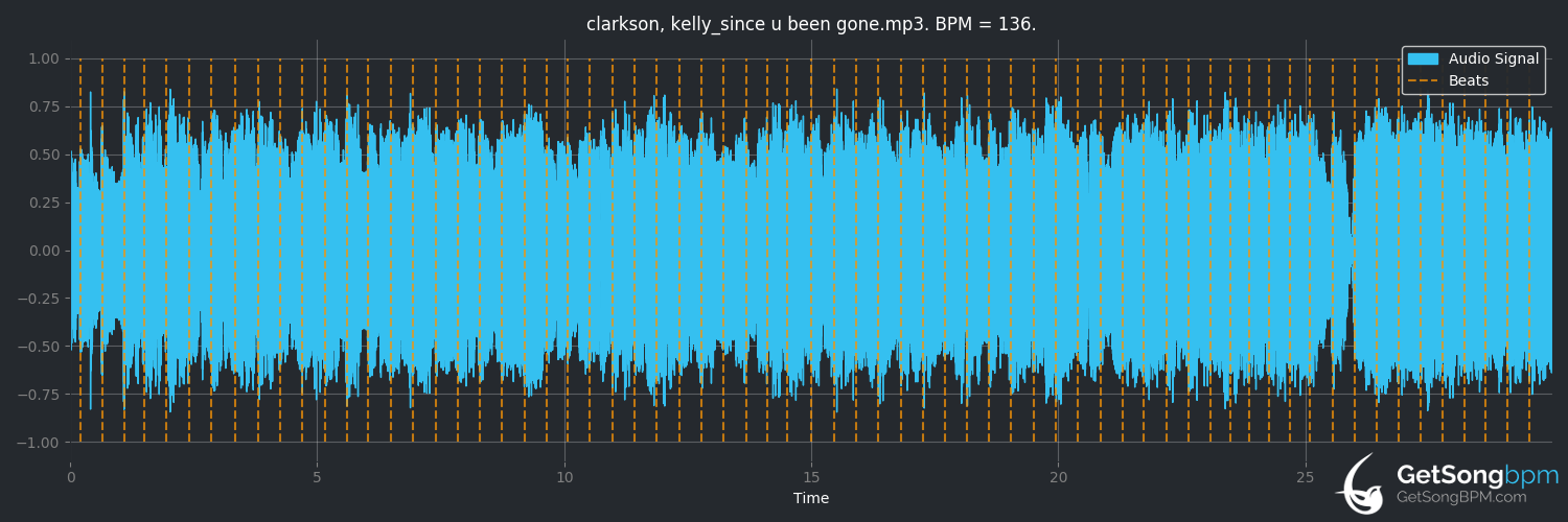 bpm analysis for Since U Been Gone (Kelly Clarkson)