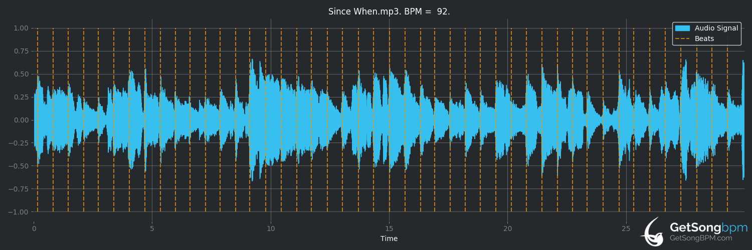 bpm analysis for Since When (Raul Malo)