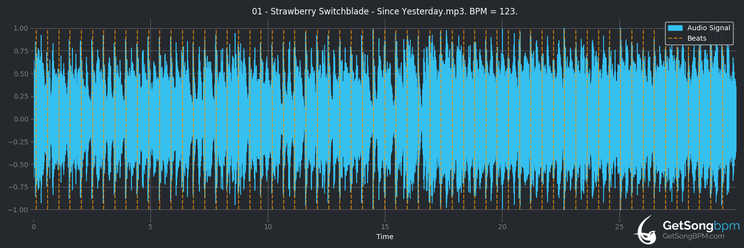 bpm analysis for Since Yesterday (Strawberry Switchblade)