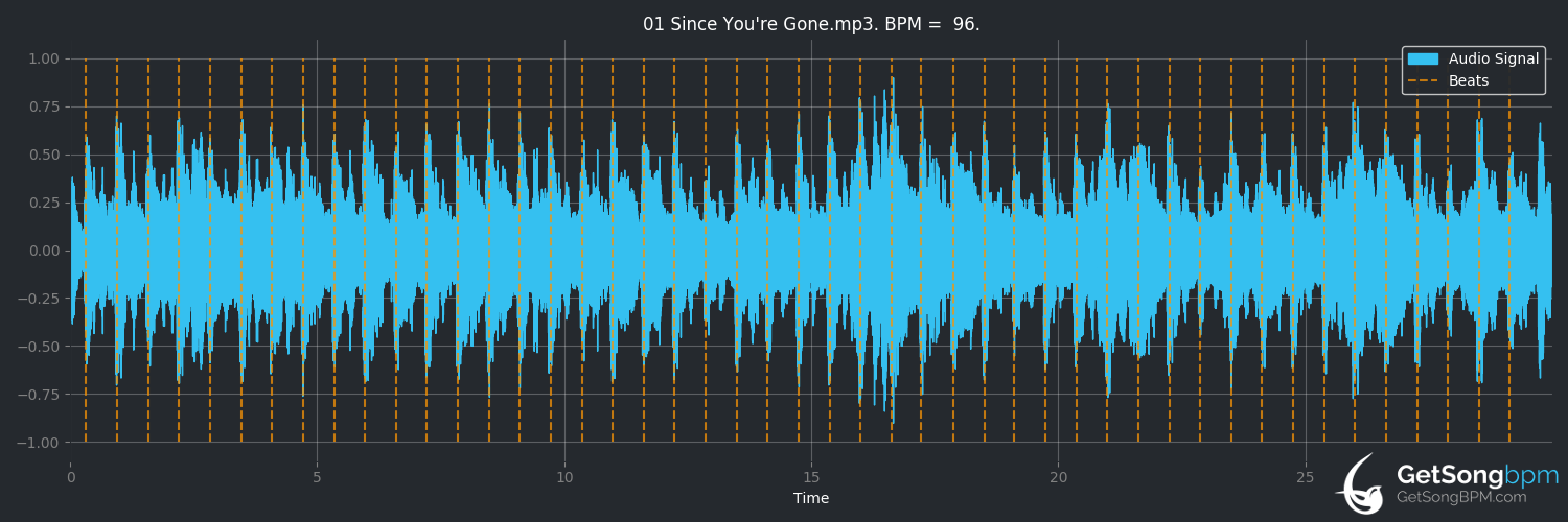 bpm analysis for Since You're Gone (The Cars)