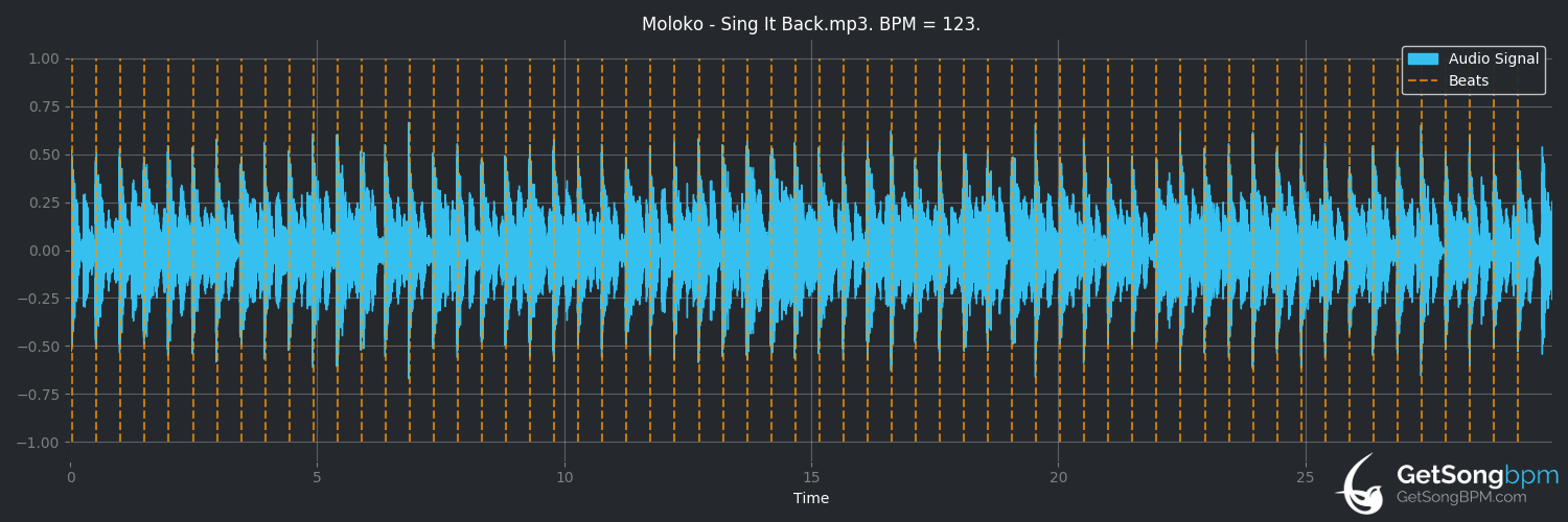 bpm analysis for Sing It Back (Moloko)