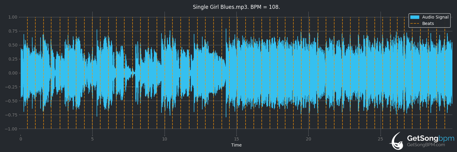 bpm analysis for Single Girl Blues (Beccy Cole)