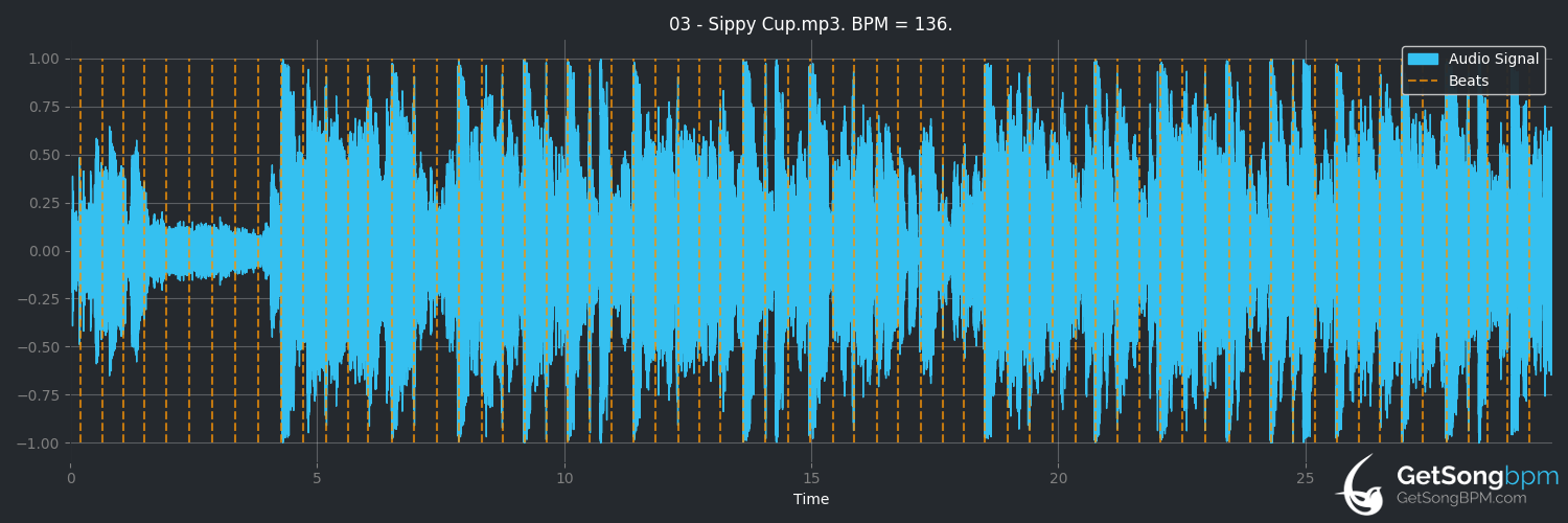 bpm analysis for Sippy Cup (Melanie Martinez)