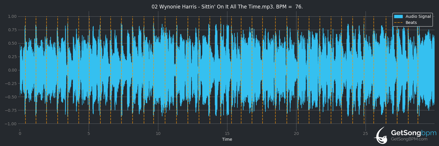 bpm analysis for Sittin' On It All The Time (Wynonie Harris)