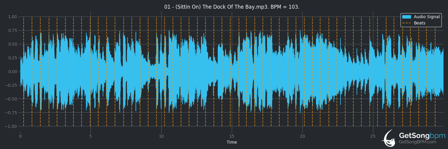 bpm analysis for (Sittin' on) The Dock of the Bay (Otis Redding)