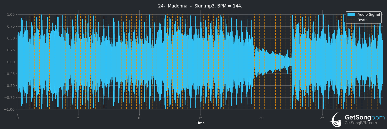 bpm analysis for Skin (Madonna)