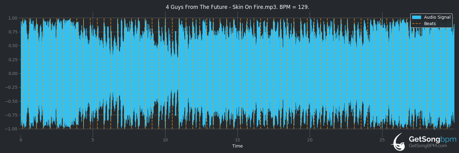 bpm analysis for Skin on Fire (4 Guys From The Future)