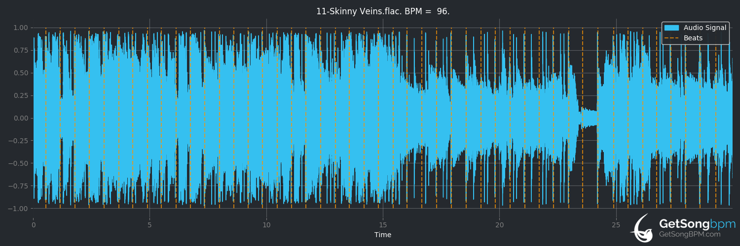 bpm analysis for Skinny Veins (Tiny Moving Parts)