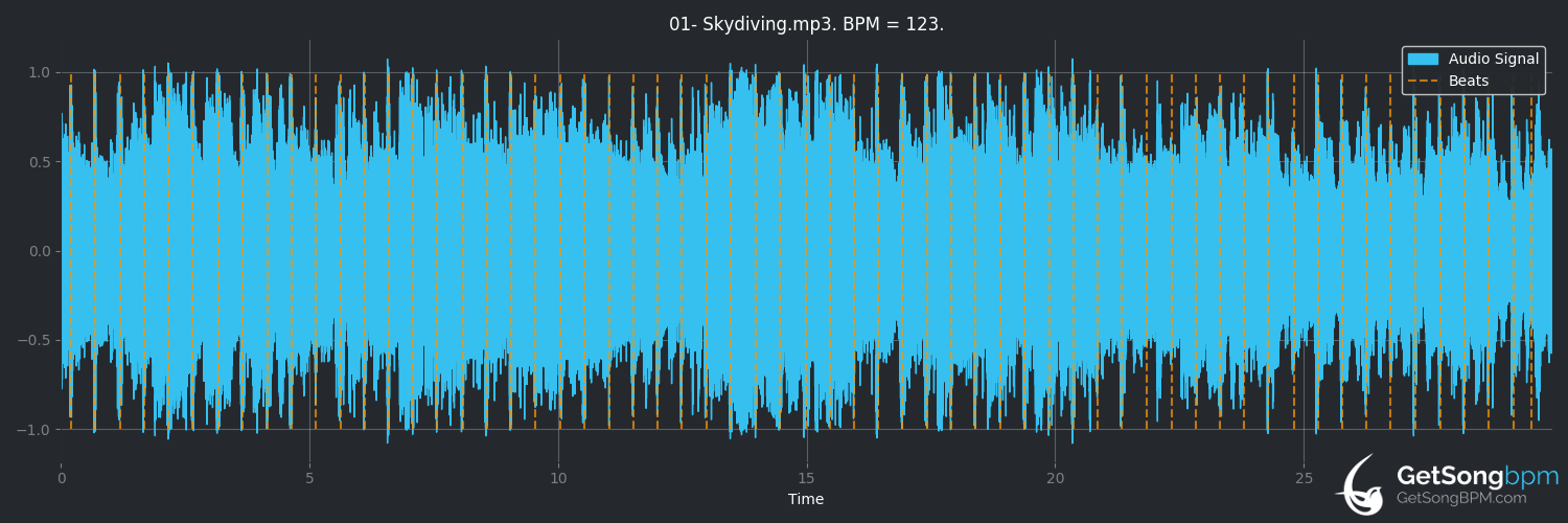 bpm analysis for Skydiving (Shy)
