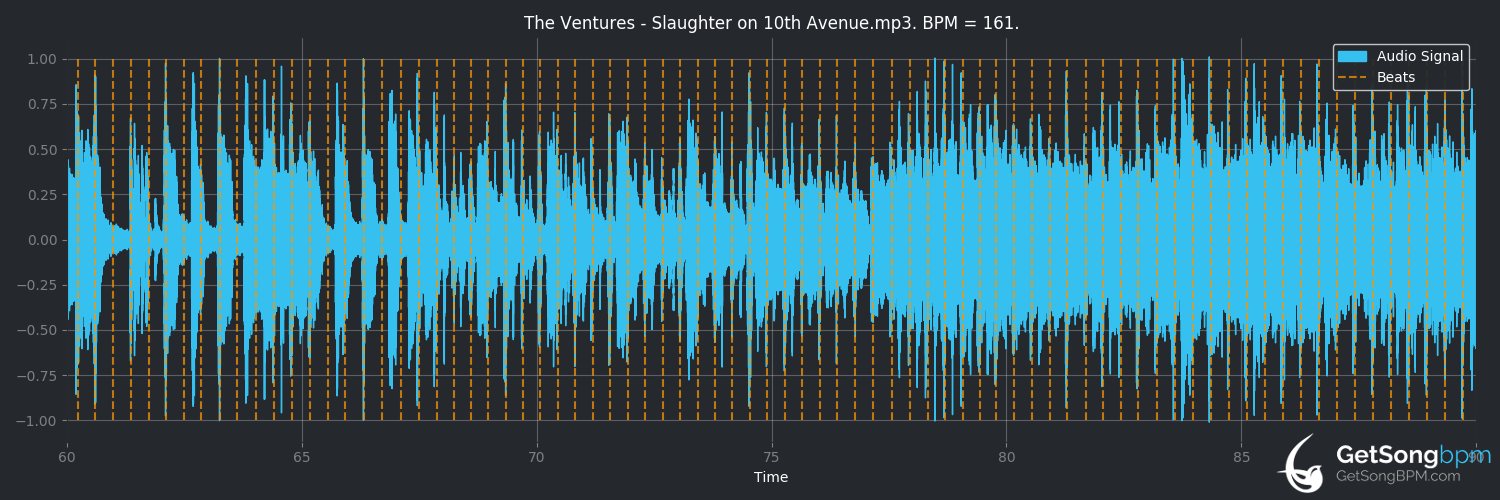bpm analysis for Slaughter on 10th Avenue (The Ventures)