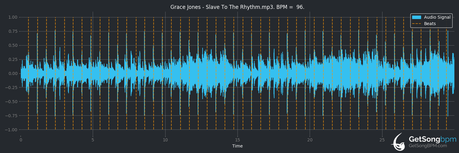 bpm analysis for Slave to the Rhythm (Grace Jones)