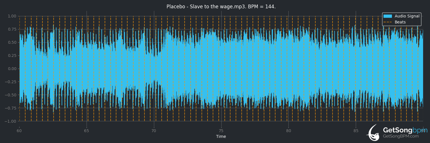 bpm analysis for Slave to the Wage (Placebo)