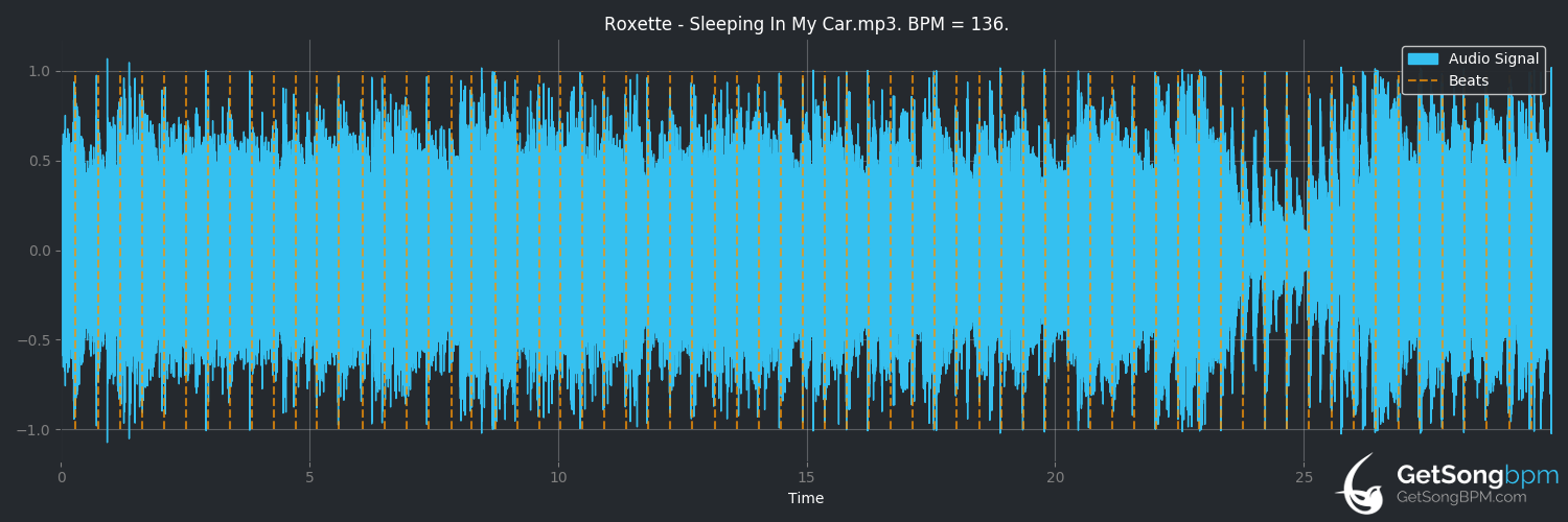 bpm analysis for Sleeping in My Car (Roxette)