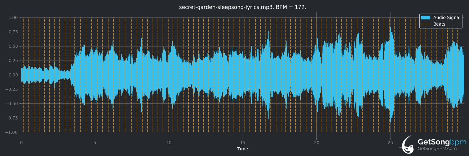 bpm analysis for Sleepsong (Secret Garden)