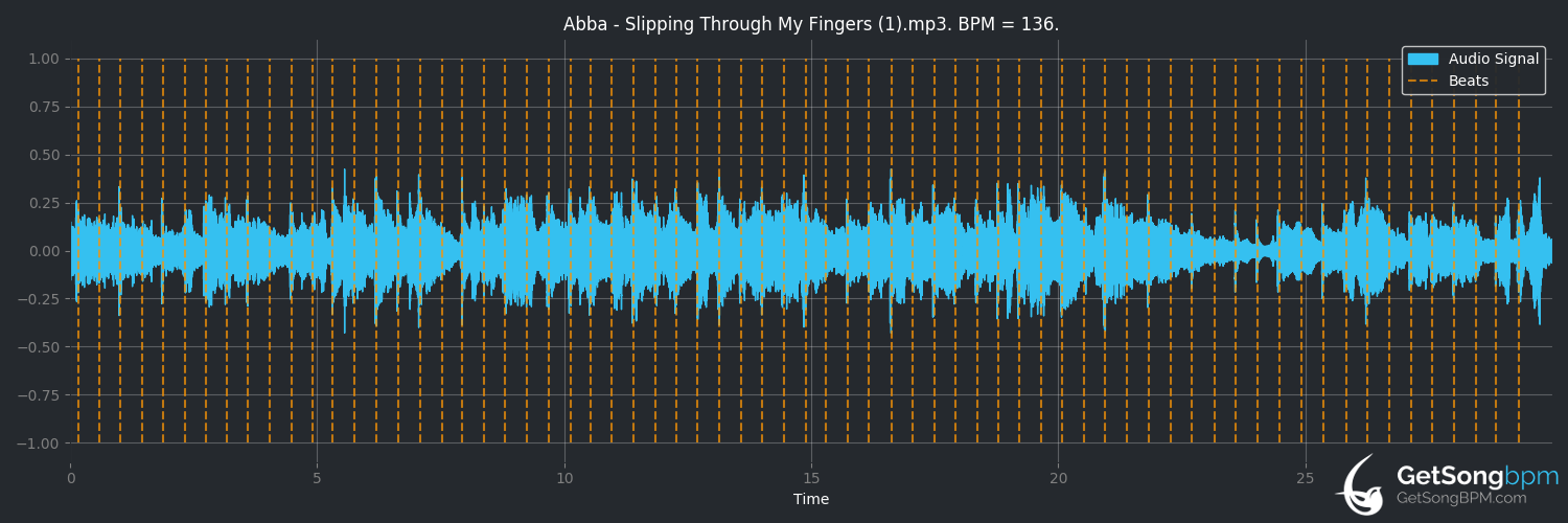 bpm analysis for Slipping Through My Fingers (ABBA)