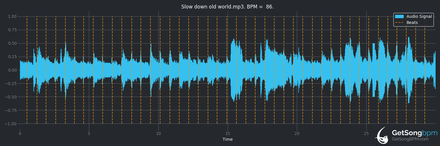 bpm analysis for Slow Down Old World (Willie Nelson)