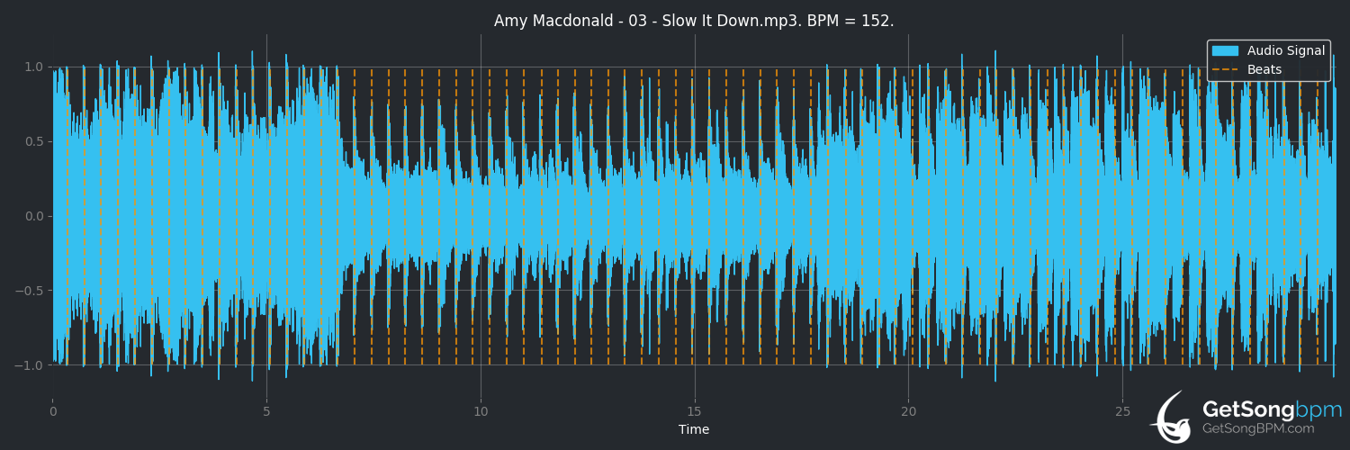 bpm analysis for Slow It Down (Amy Macdonald)