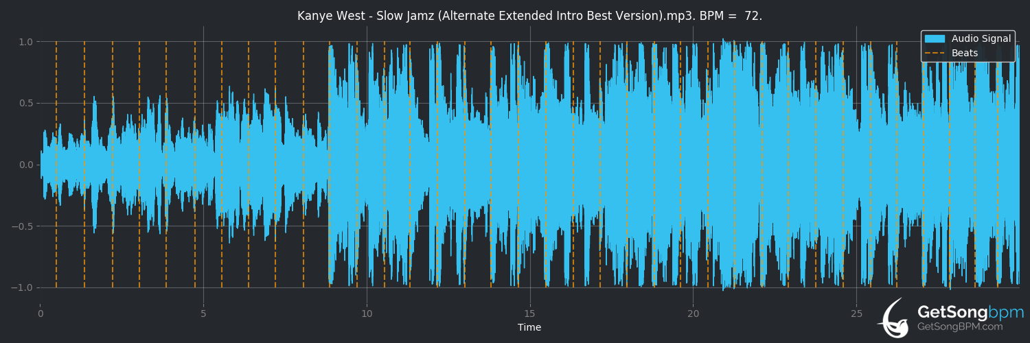 bpm analysis for Slow Jamz (Kanye West)