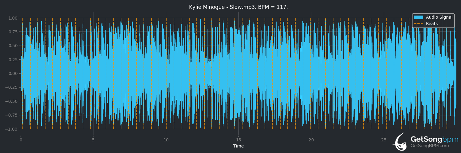 bpm analysis for Slow (Kylie Minogue)