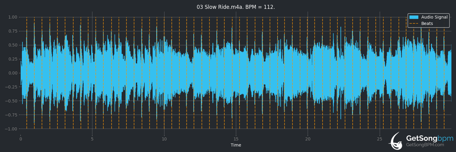 bpm analysis for Slow Ride (Foghat)