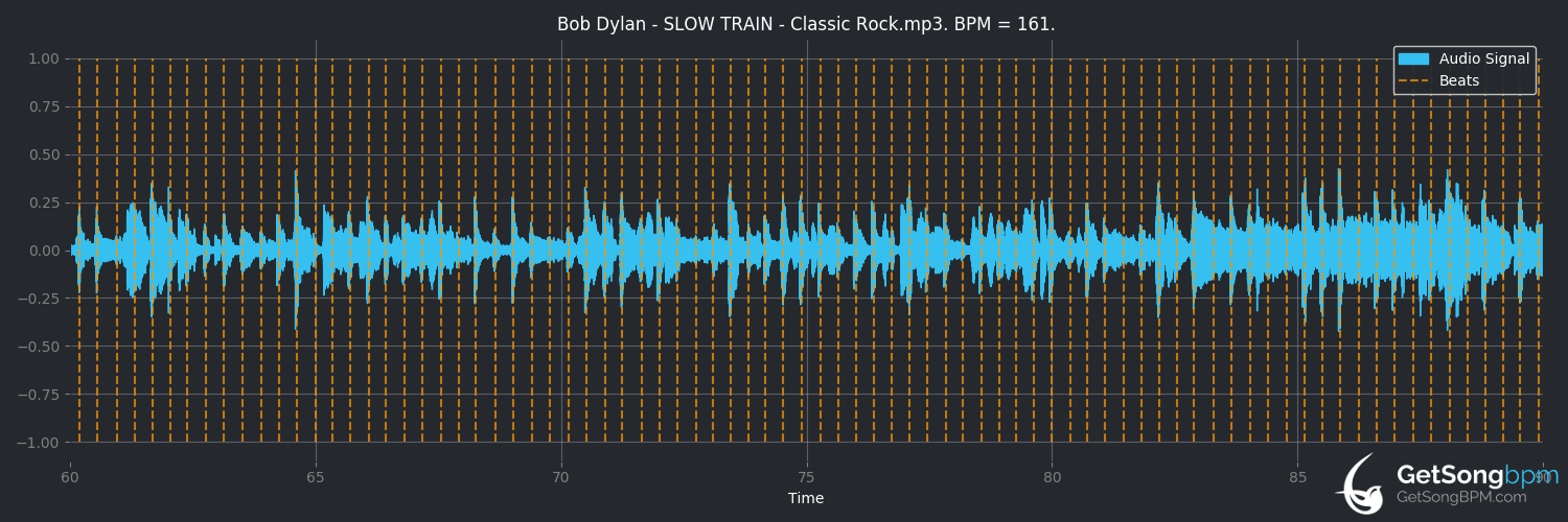 bpm analysis for Slow Train (Bob Dylan)