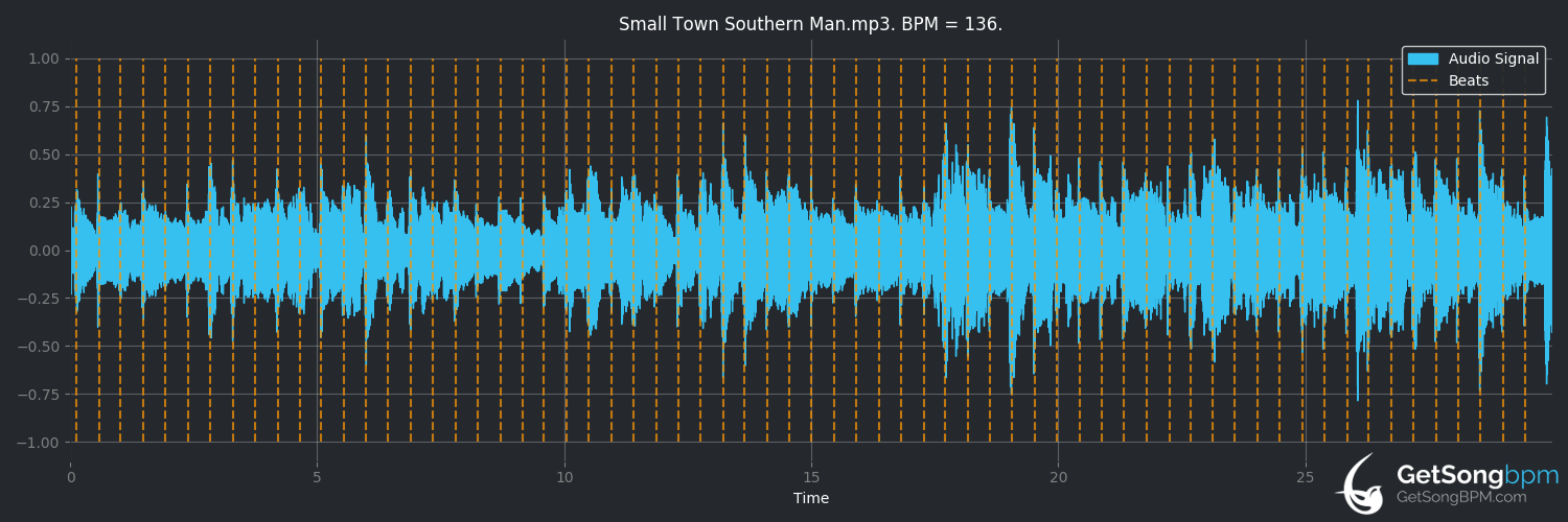bpm analysis for Small Town Southern Man (Alan Jackson)