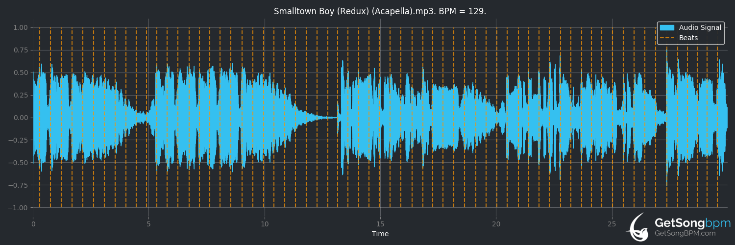 bpm analysis for Smalltown Boy (Bronski Beat)