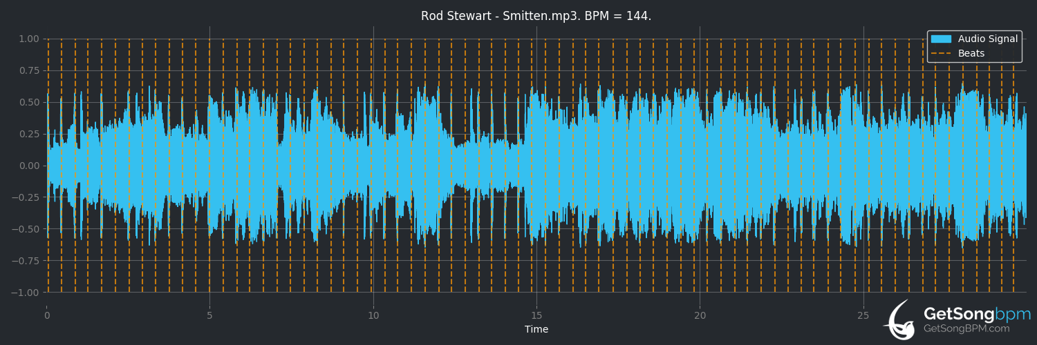 bpm analysis for Smitten (Rod Stewart)