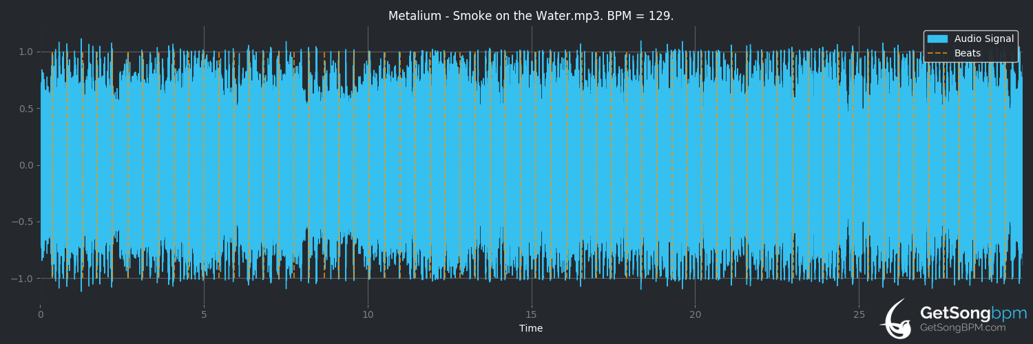 bpm analysis for Smoke on the Water (Metalium)