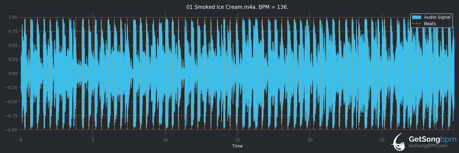bpm analysis for Smoked Ice Cream (Newton Faulkner)