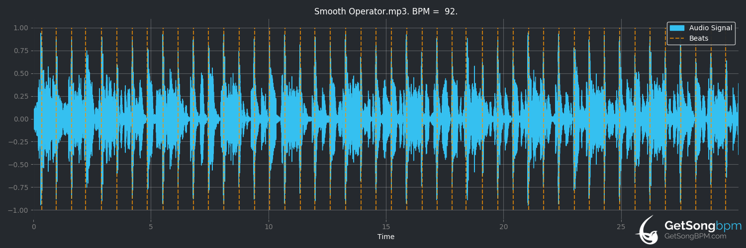 bpm analysis for Smooth Operator (Big Daddy Kane)