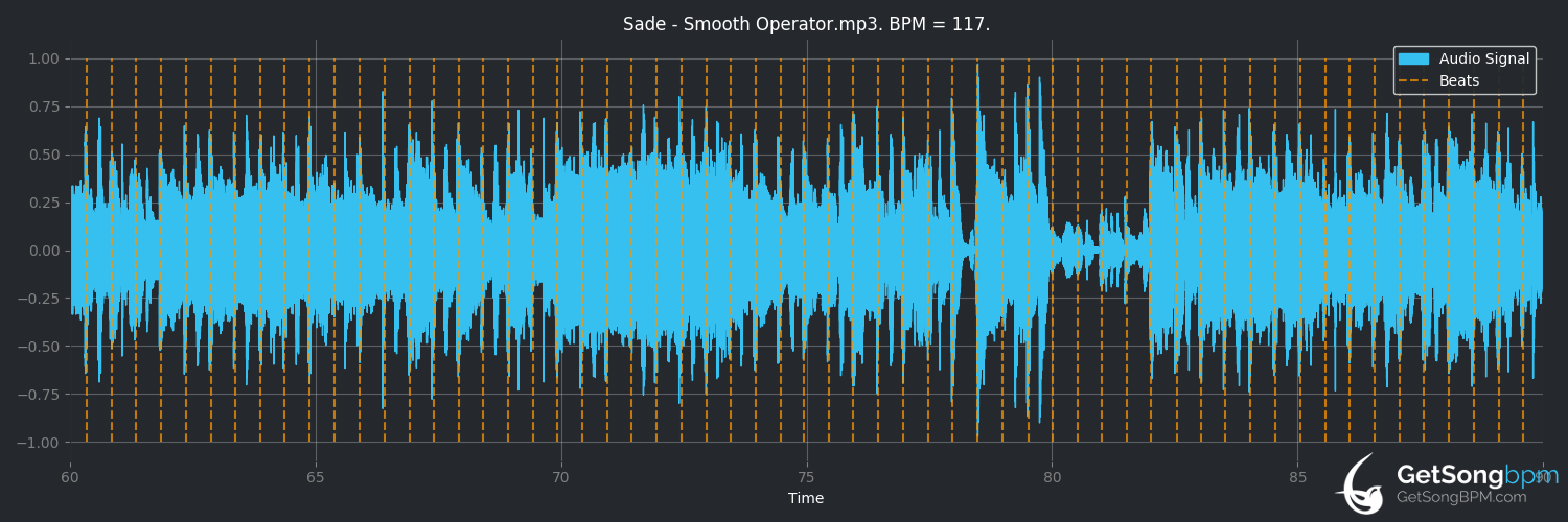 bpm analysis for Smooth Operator (Sade)