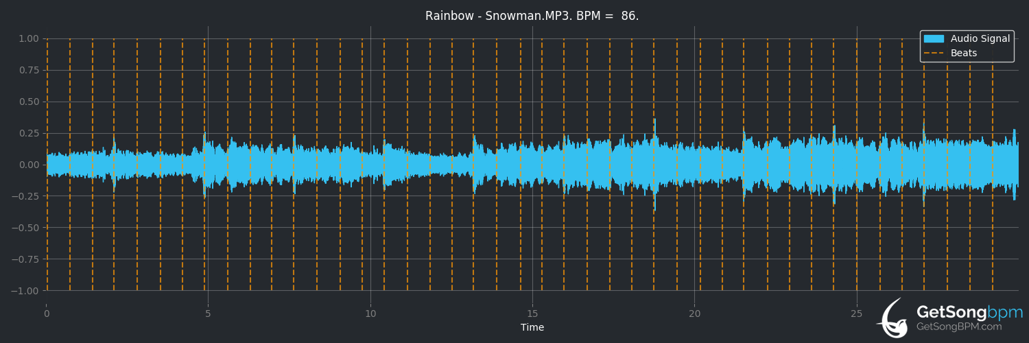 bpm analysis for Snowman (Rainbow)