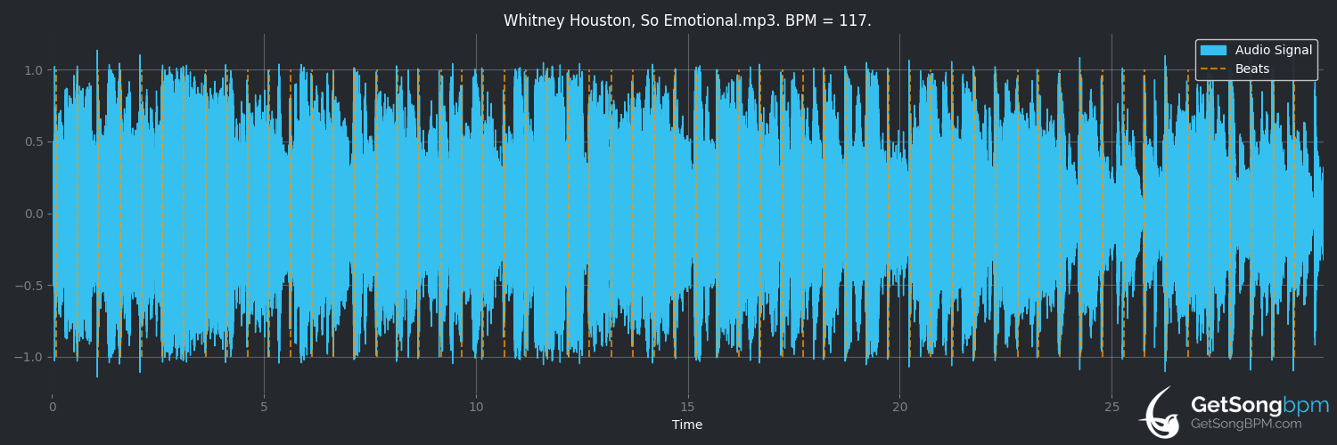 bpm analysis for So Emotional (Whitney Houston)