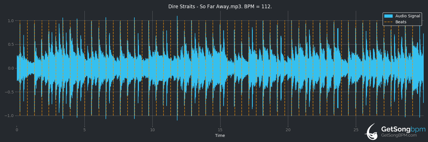 bpm analysis for So Far Away (Dire Straits)