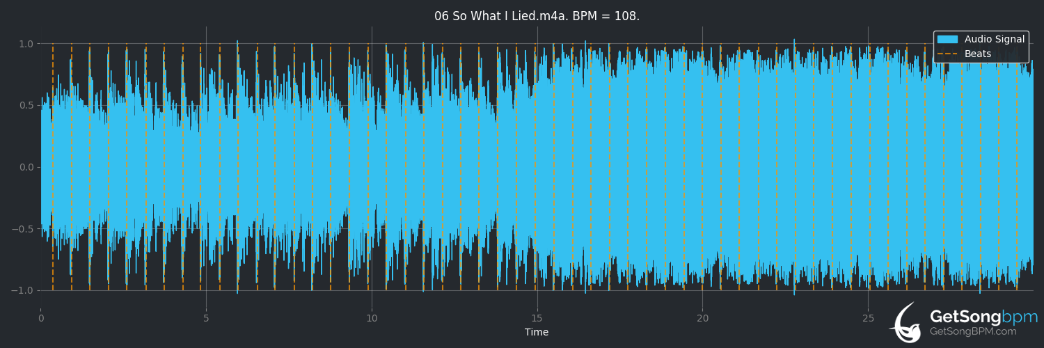 bpm analysis for So What I Lied (Sick Puppies)