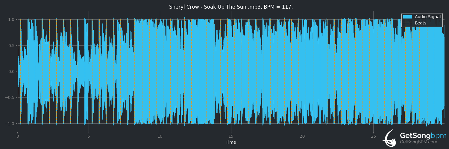 bpm analysis for Soak Up the Sun (Sheryl Crow)