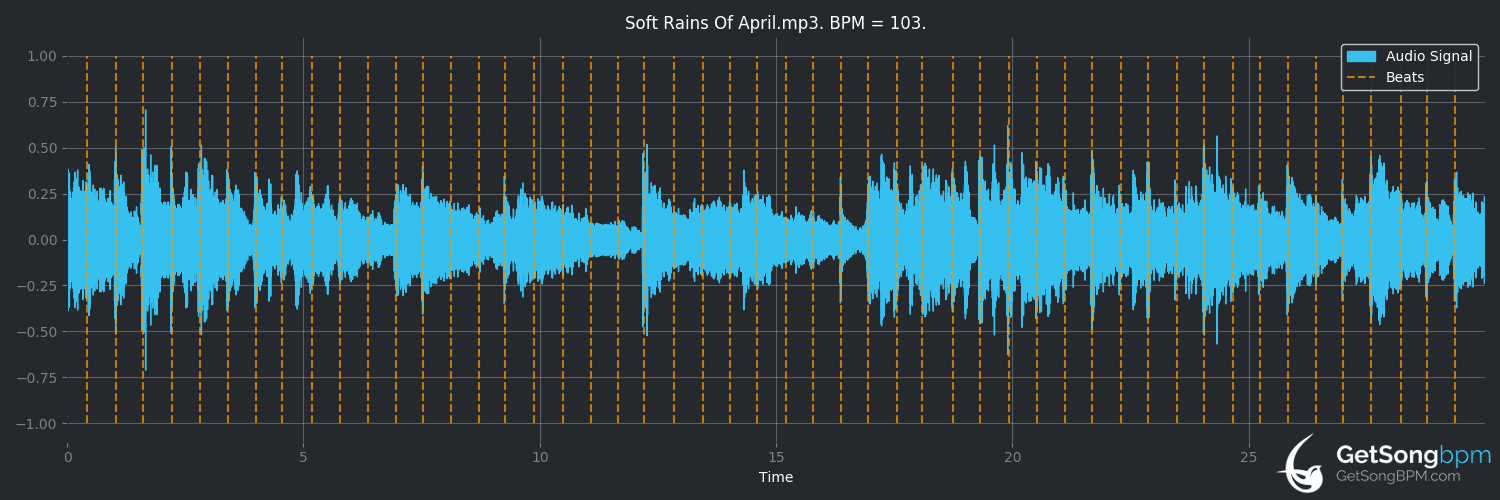 bpm analysis for Soft Rains of April (a-ha)