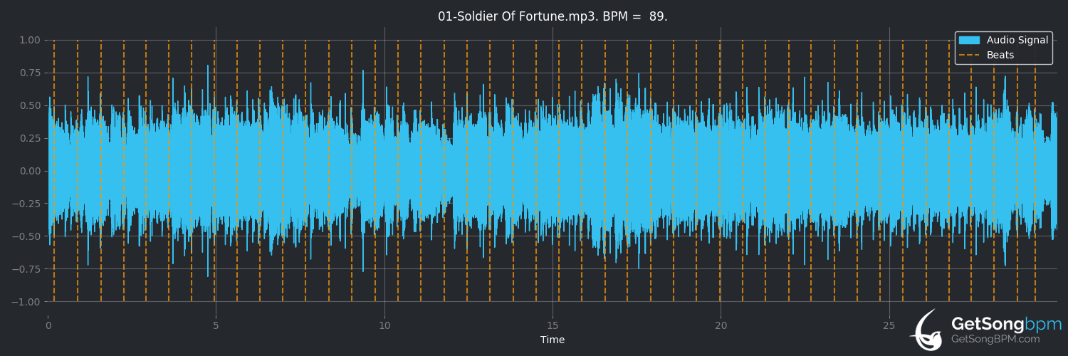 bpm analysis for Soldier of Fortune (Loudness)